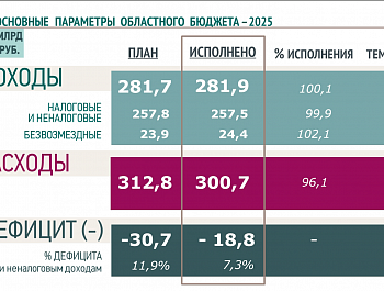 Отчет об исполнении бюджета Ленинградской области за 2025 год